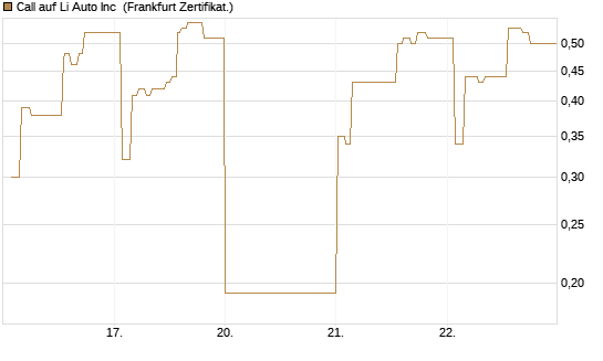 Call auf Li Auto Inc [UBS AG (London)] Chart