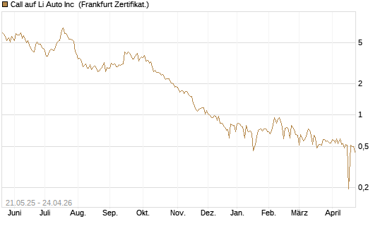 Call auf Li Auto Inc [UBS AG (London)] Chart