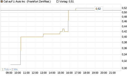 Call auf Li Auto Inc [UBS AG (London)] Chart