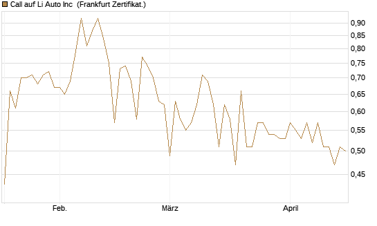 Call auf Li Auto Inc [UBS AG (London)] Chart
