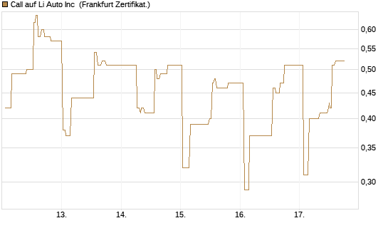 Call auf Li Auto Inc [UBS AG (London)] Chart