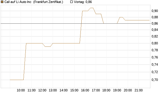 Call auf Li Auto Inc [UBS AG (London)] Chart