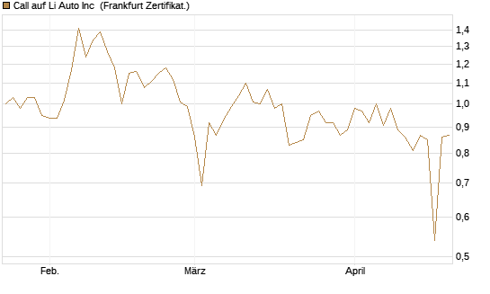 Call auf Li Auto Inc [UBS AG (London)] Chart