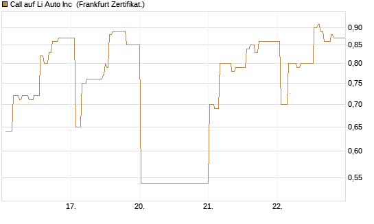 Call auf Li Auto Inc [UBS AG (London)] Chart