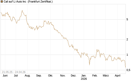 Call auf Li Auto Inc [UBS AG (London)] Chart