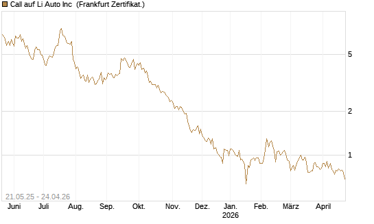 Call auf Li Auto Inc [UBS AG (London)] Chart