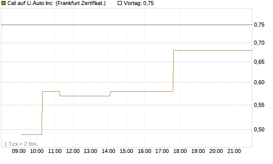 Call auf Li Auto Inc [UBS AG (London)] Chart