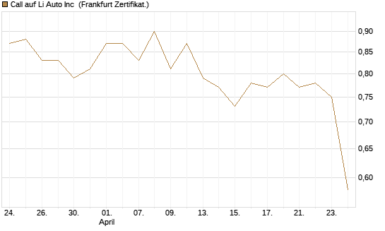 Call auf Li Auto Inc [UBS AG (London)] Chart