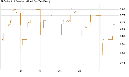 Call auf Li Auto Inc [UBS AG (London)] Chart