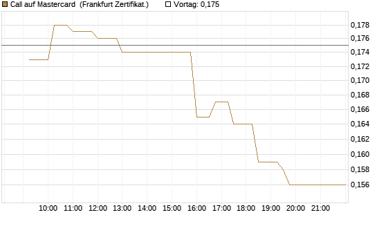 Call auf Mastercard [UBS AG (London)] Chart
