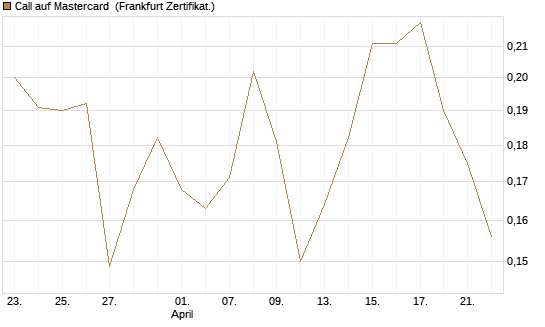 Call auf Mastercard [UBS AG (London)] Chart