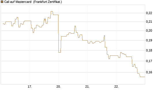 Call auf Mastercard [UBS AG (London)] Chart