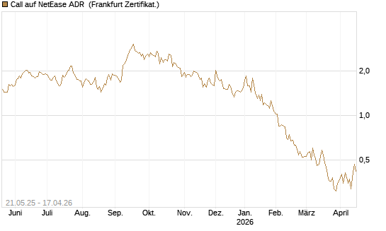 Call auf NetEase ADR [Société Générale Effekten GmbH] Chart