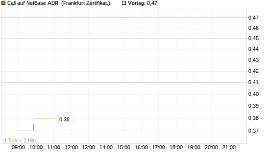 Call auf NetEase ADR [Société Générale Effekten GmbH] Chart