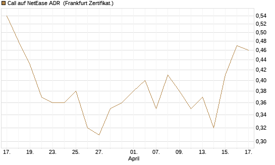 Call auf NetEase ADR [Société Générale Effekten GmbH] Chart