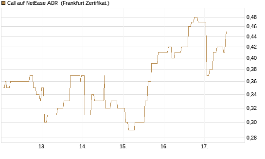 Call auf NetEase ADR [Société Générale Effekten GmbH] Chart