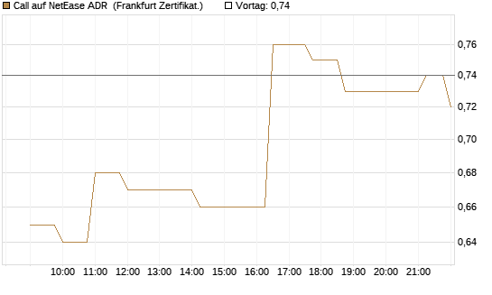 Call auf NetEase ADR [Société Générale Effekten GmbH] Chart