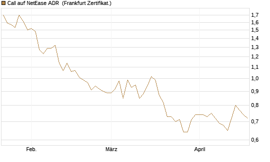 Call auf NetEase ADR [Société Générale Effekten GmbH] Chart