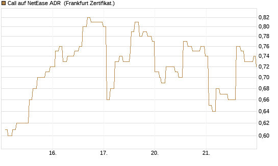 Call auf NetEase ADR [Société Générale Effekten GmbH] Chart