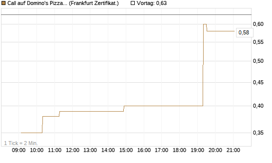 Call auf Domino's Pizza [UBS AG (London)] Chart