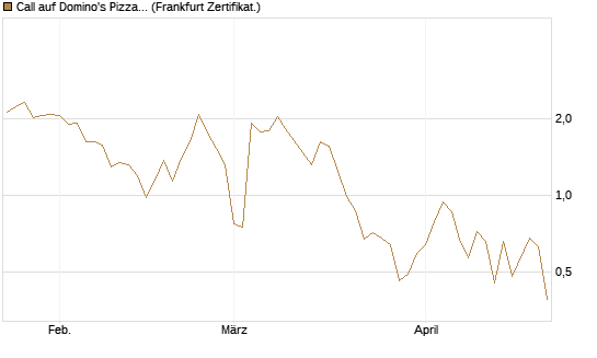 Call auf Domino's Pizza [UBS AG (London)] Chart