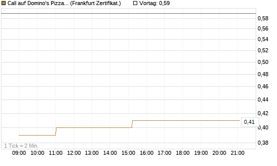 Call auf Domino's Pizza [UBS AG (London)] Chart