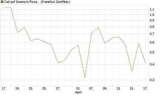 Call auf Domino's Pizza [UBS AG (London)] Chart