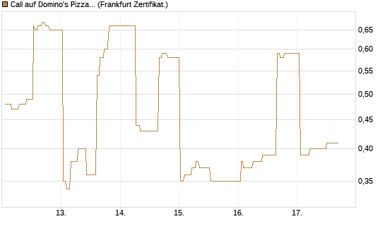 Call auf Domino's Pizza [UBS AG (London)] Chart