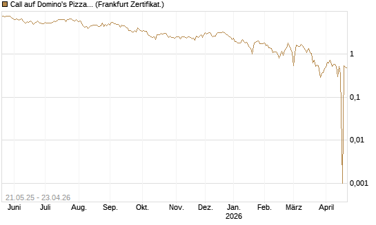 Call auf Domino's Pizza [UBS AG (London)] Chart