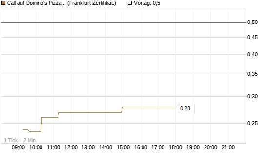 Call auf Domino's Pizza [UBS AG (London)] Chart