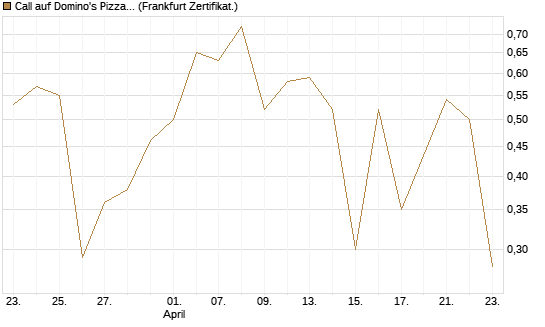 Call auf Domino's Pizza [UBS AG (London)] Chart