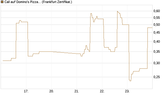 Call auf Domino's Pizza [UBS AG (London)] Chart