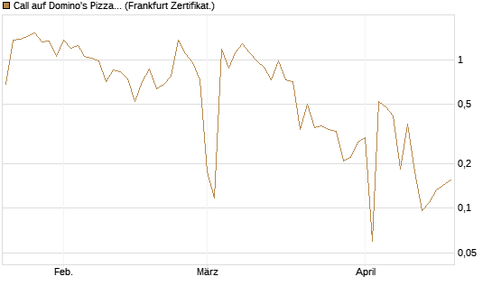 Call auf Domino's Pizza [UBS AG (London)] Chart