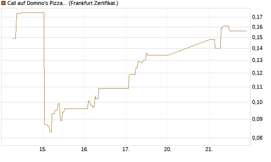 Call auf Domino's Pizza [UBS AG (London)] Chart