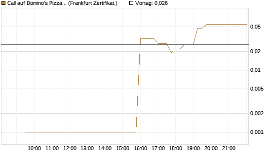 Call auf Domino's Pizza [UBS AG (London)] Chart