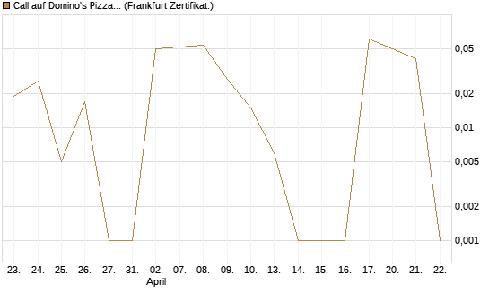 Call auf Domino's Pizza [UBS AG (London)] Chart