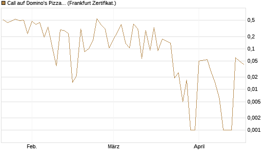 Call auf Domino's Pizza [UBS AG (London)] Chart