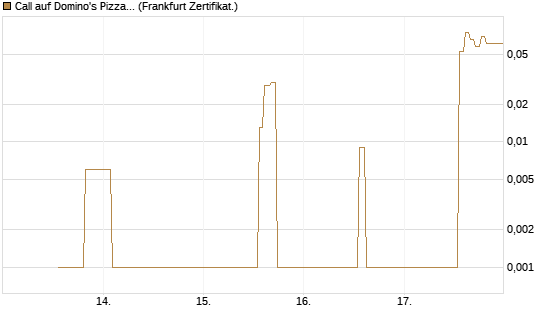 Call auf Domino's Pizza [UBS AG (London)] Chart