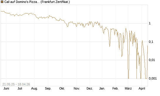 Call auf Domino's Pizza [UBS AG (London)] Chart
