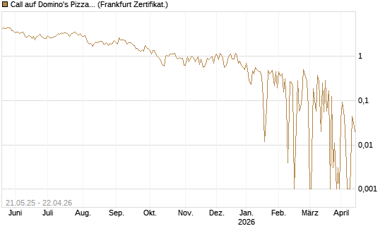 Call auf Domino's Pizza [UBS AG (London)] Chart