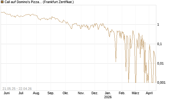 Call auf Domino's Pizza [UBS AG (London)] Chart
