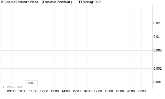 Call auf Domino's Pizza [UBS AG (London)] Chart