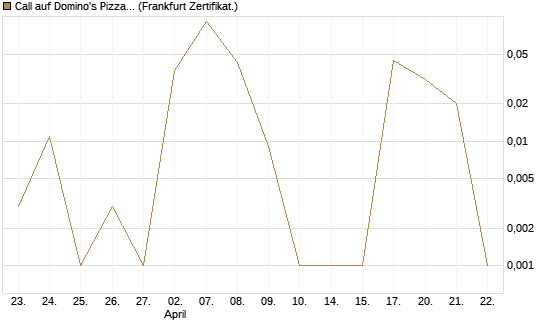 Call auf Domino's Pizza [UBS AG (London)] Chart