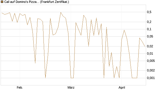 Call auf Domino's Pizza [UBS AG (London)] Chart