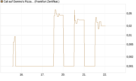 Call auf Domino's Pizza [UBS AG (London)] Chart