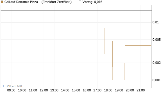 Call auf Domino's Pizza [UBS AG (London)] Chart