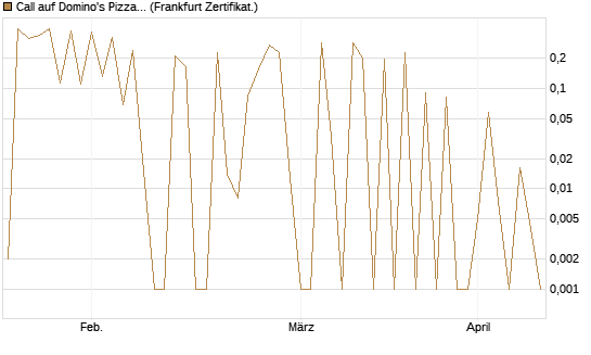 Call auf Domino's Pizza [UBS AG (London)] Chart