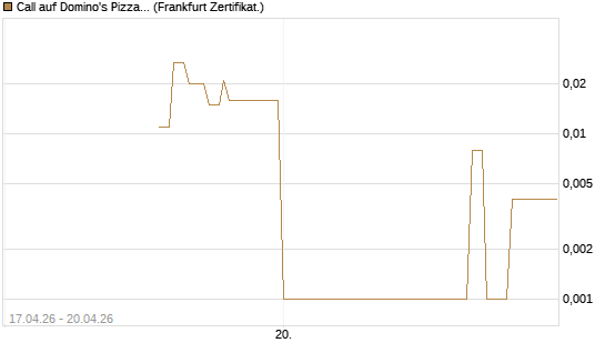 Call auf Domino's Pizza [UBS AG (London)] Chart