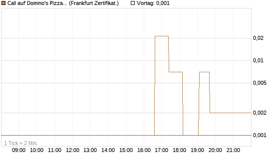 Call auf Domino's Pizza [UBS AG (London)] Chart
