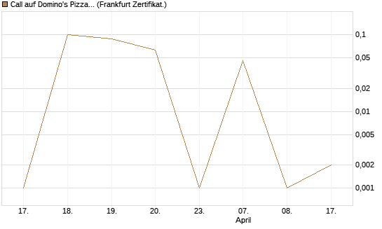 Call auf Domino's Pizza [UBS AG (London)] Chart